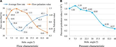 Multifactor and multi-objective coupling design of hydrogen circulation pump